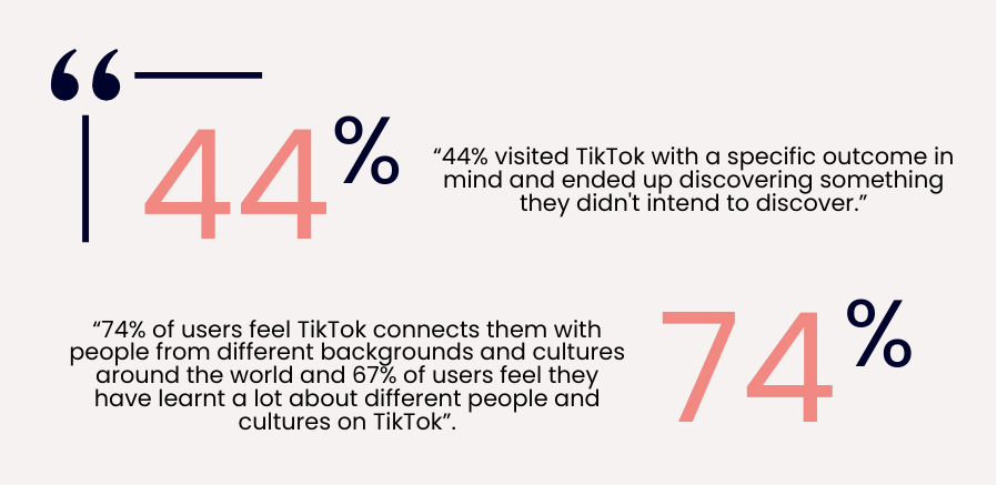 Statistic Source: TikTok Marketing Science Global TikTok as a Discovery Engine Study 2023, conducted by Material 