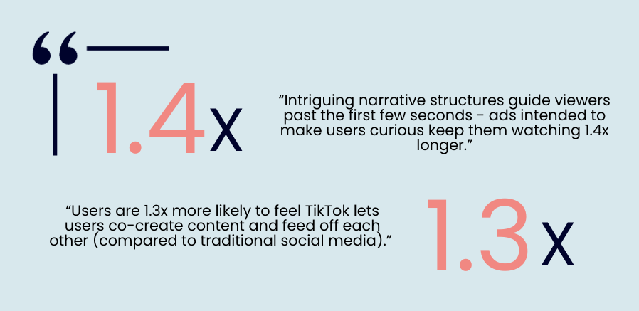 Statistic Source: TikTok Marketing Science Global How to Hook Study [US, UK, GCC] 2023, conducted by Metrixlab 